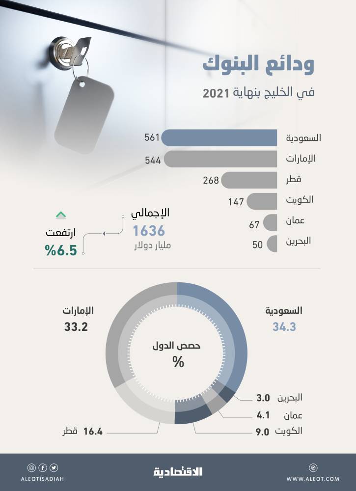 1.636 تريليون دولار ودائع البنوك في دول الخليج .. 34.3 % للسعودية