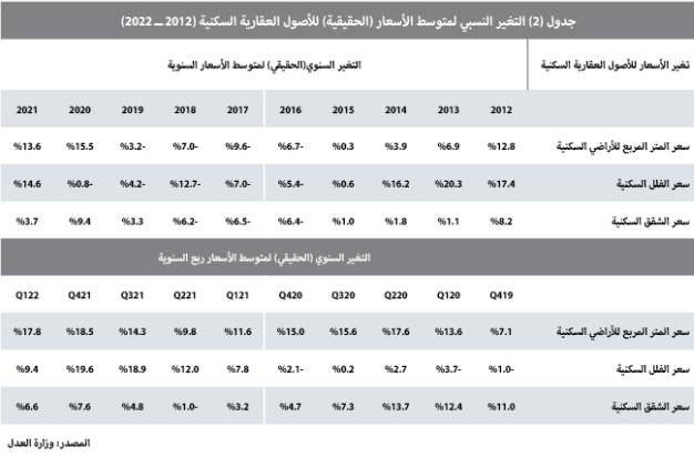 بيع 3 مخططات تجارية يرفع قيمة الصفقات العقارية 23.3 %