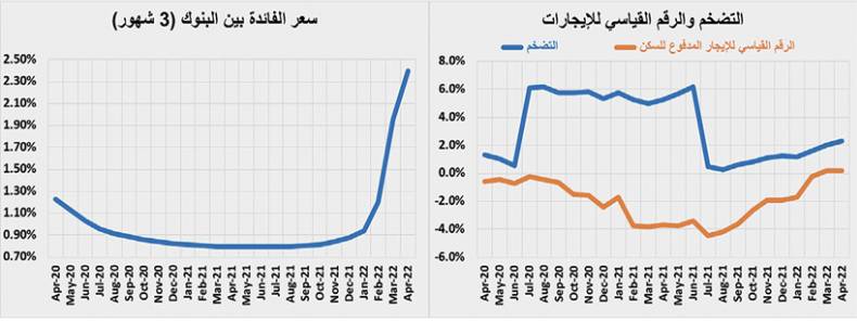 بيع 3 مخططات تجارية يرفع قيمة الصفقات العقارية 23.3 %
