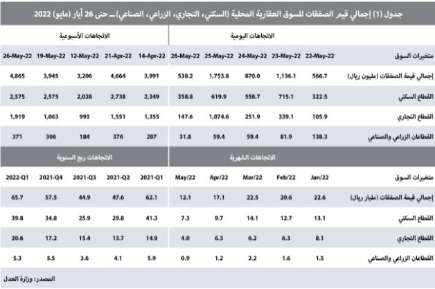 بيع 3 مخططات تجارية يرفع قيمة الصفقات العقارية 23.3 %