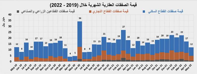 بيع 3 مخططات تجارية يرفع قيمة الصفقات العقارية 23.3 %