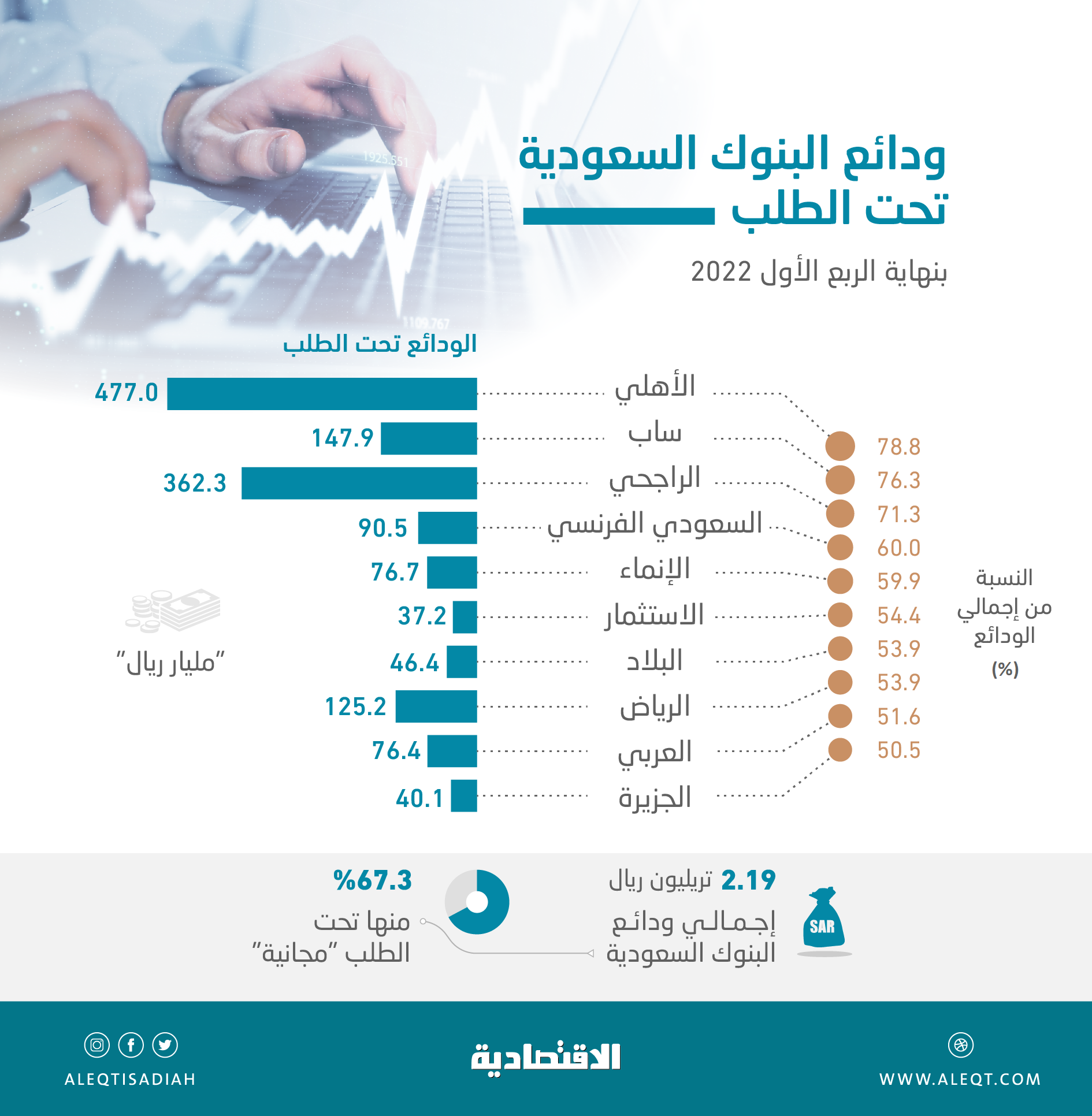 1.48 تريليون ريال ودائع بلا فوائد في المصارف السعودية .. أعلاها نسبة الأهلي وساب