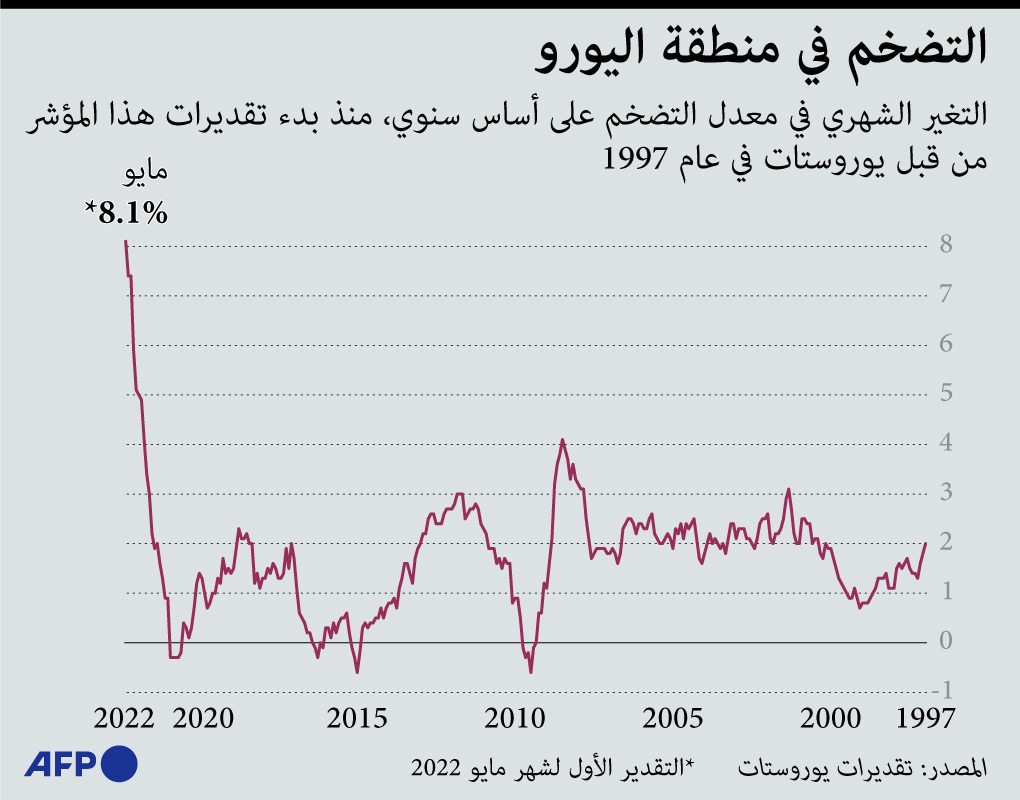 التضخم في منطقة اليورو يرتفع إلى 8.1% خلال مايو  .. أعلى مستوى على الإطلاق 