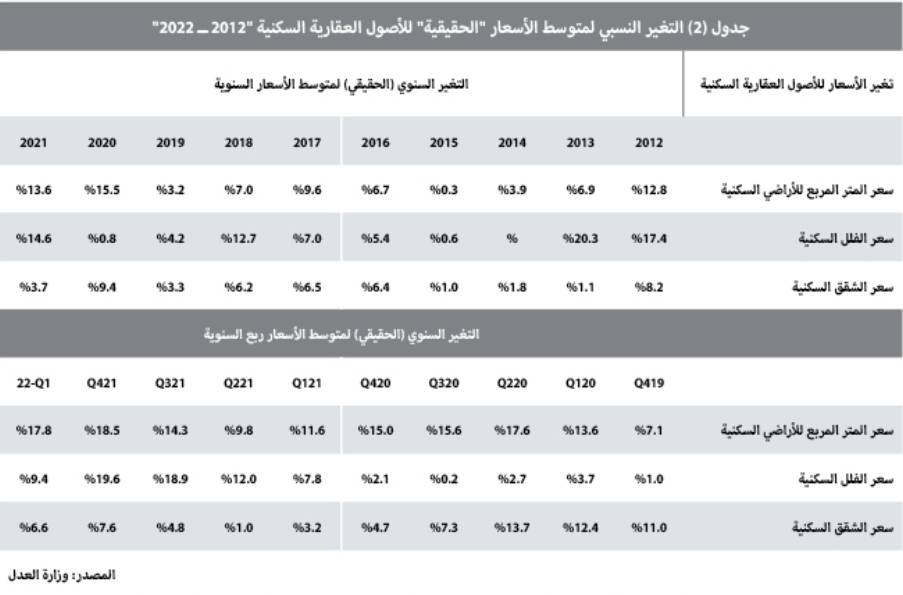 السوق العقارية تفقد ثلث نشاطها خلال الأسبوع الماضي بانخفاض 29.9 %