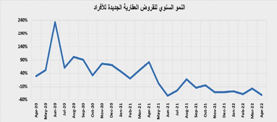 السوق العقارية تفقد ثلث نشاطها خلال الأسبوع الماضي بانخفاض 29.9 %