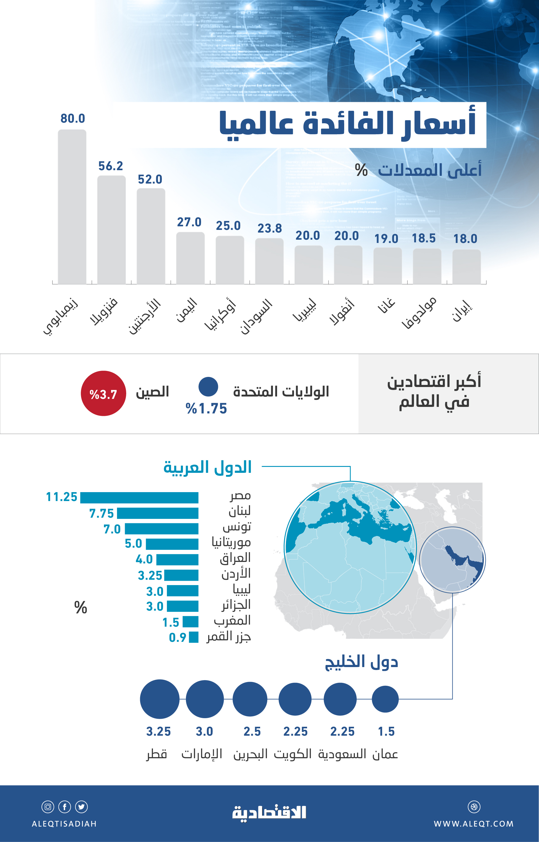 31 دولة تكافح التضخم بأسعار فائدة تتجاوز 10 % .. بينها 3 دول عربية
