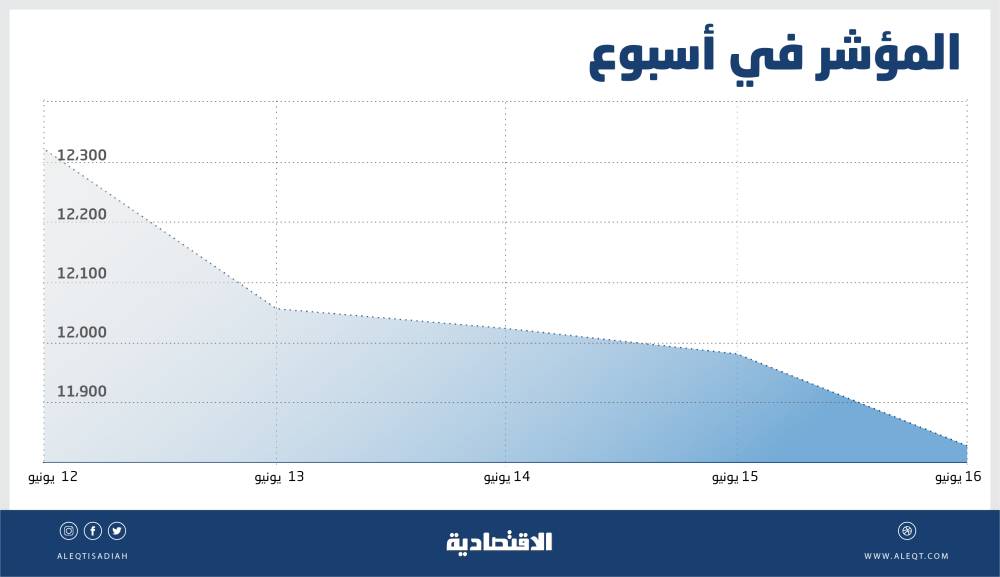الأسهم السعودية تفقد 15 % من أعلى مستوياتها في2022 .. أكبر تراجع منذ الجائحة