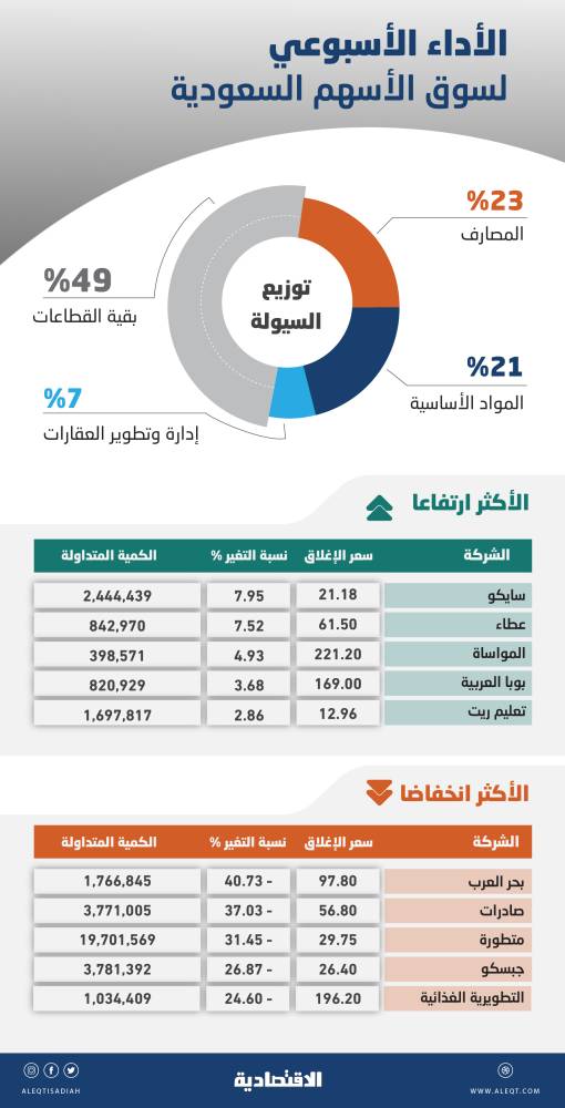 الأسهم السعودية تفقد 15 % من أعلى مستوياتها في2022 .. أكبر تراجع منذ الجائحة