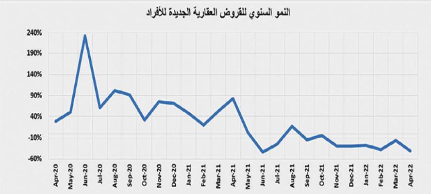 انخفاض النشاط العقاري للأسبوع الثاني بضغوط من القطاع السكني
