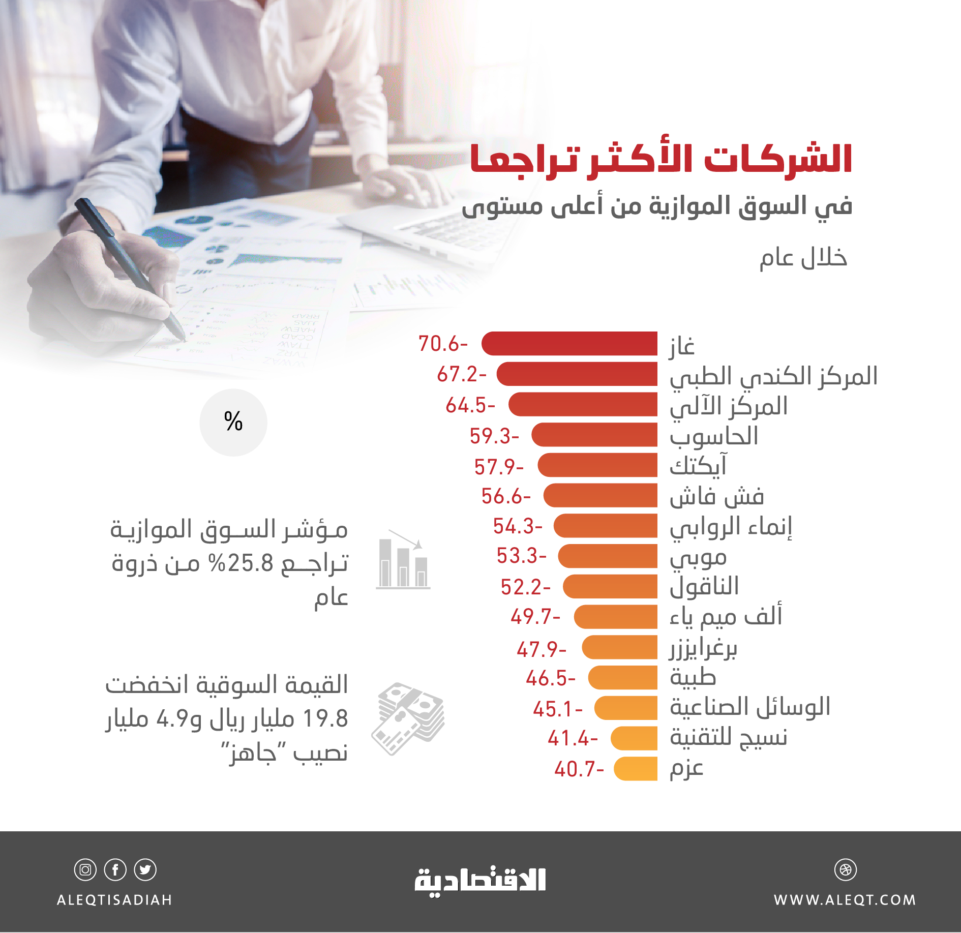 أسهم السوق الموازية تتراجع بنسب تصل إلى 71 % من ذروة عام .. فقدت 19.8 مليار ريال