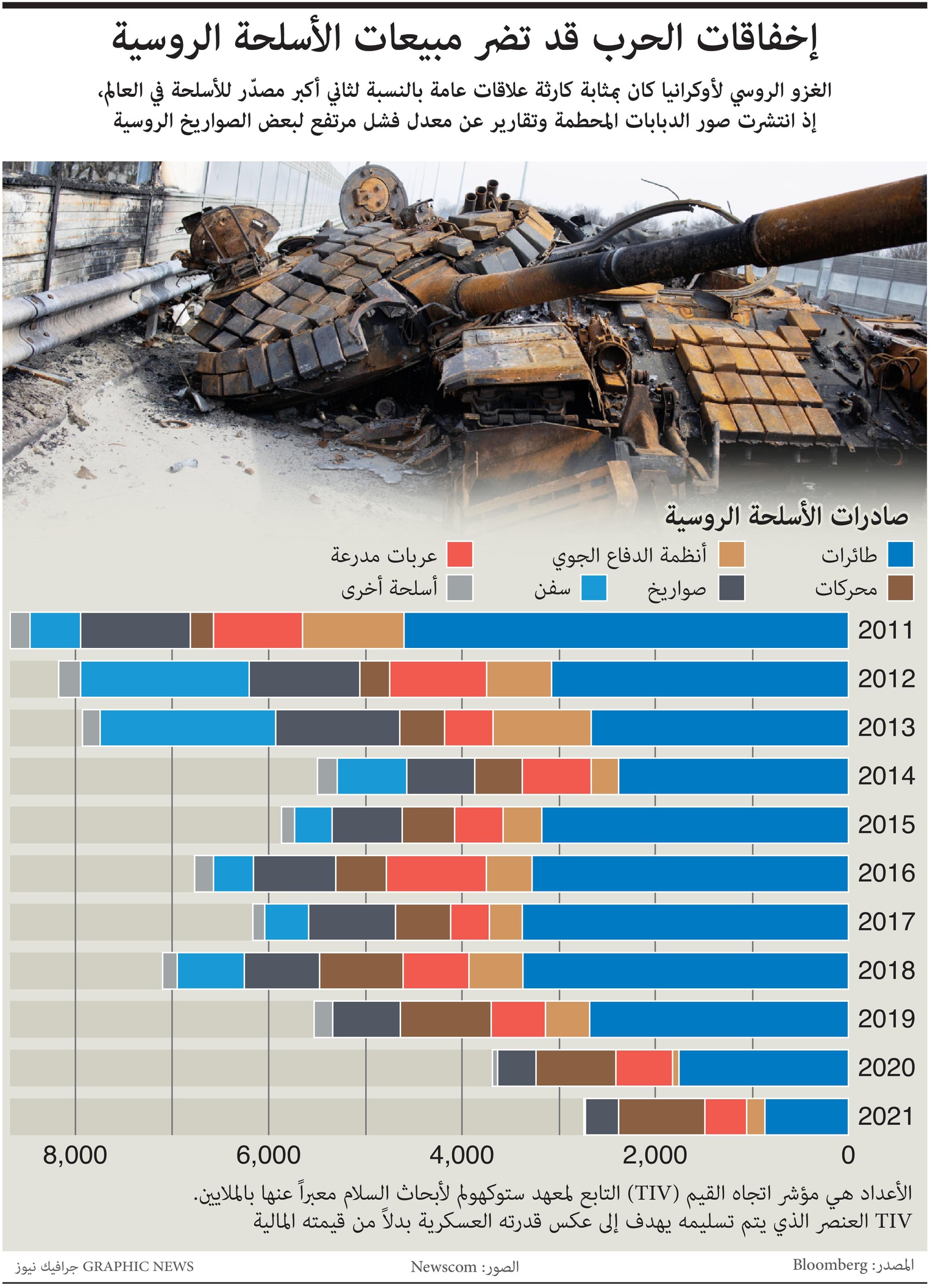 إخفاقات الحرب قد تضر مبيعات الأسلحة الروسية