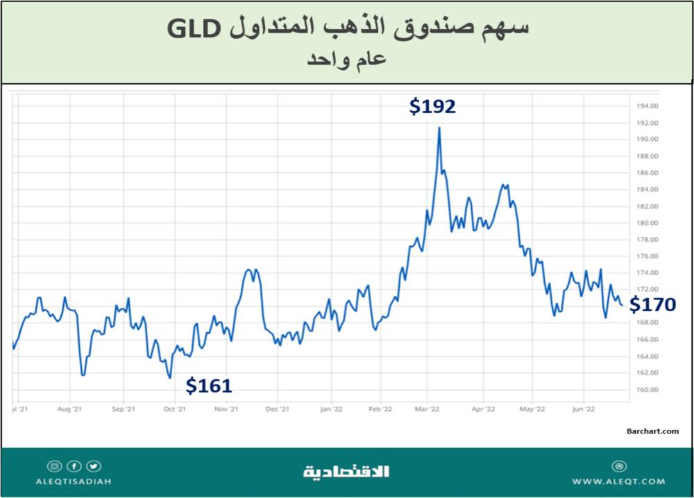 الركود التضخمي والحلول الاقتصادية .. أين تستثمر وكيف تتمركز ؟