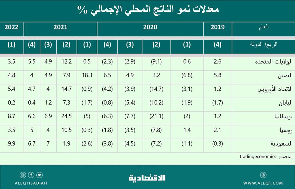 الركود التضخمي والحلول الاقتصادية .. أين تستثمر وكيف تتمركز ؟