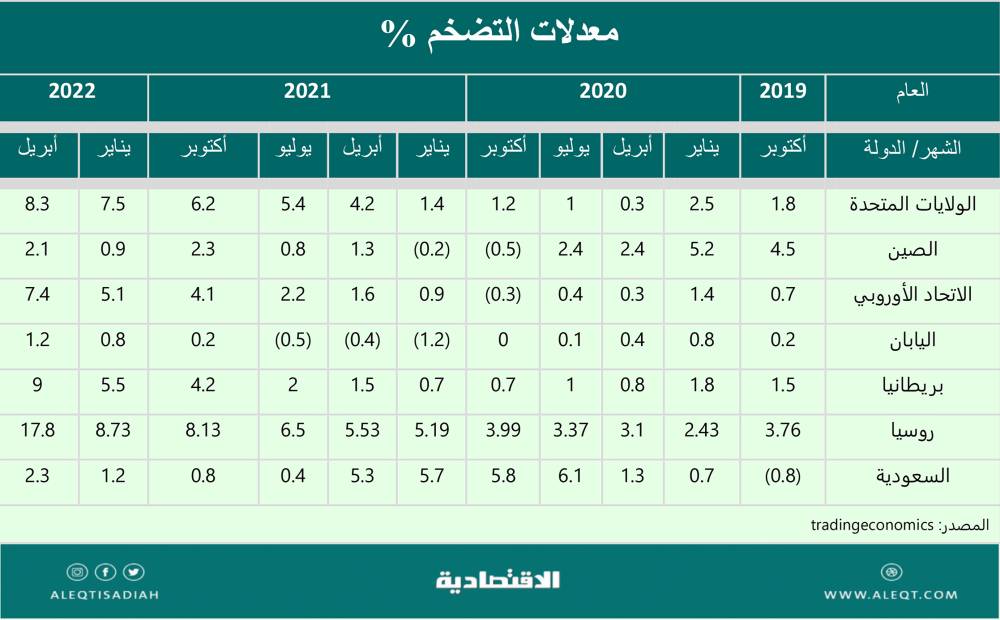 الركود التضخمي والحلول الاقتصادية .. أين تستثمر وكيف تتمركز ؟