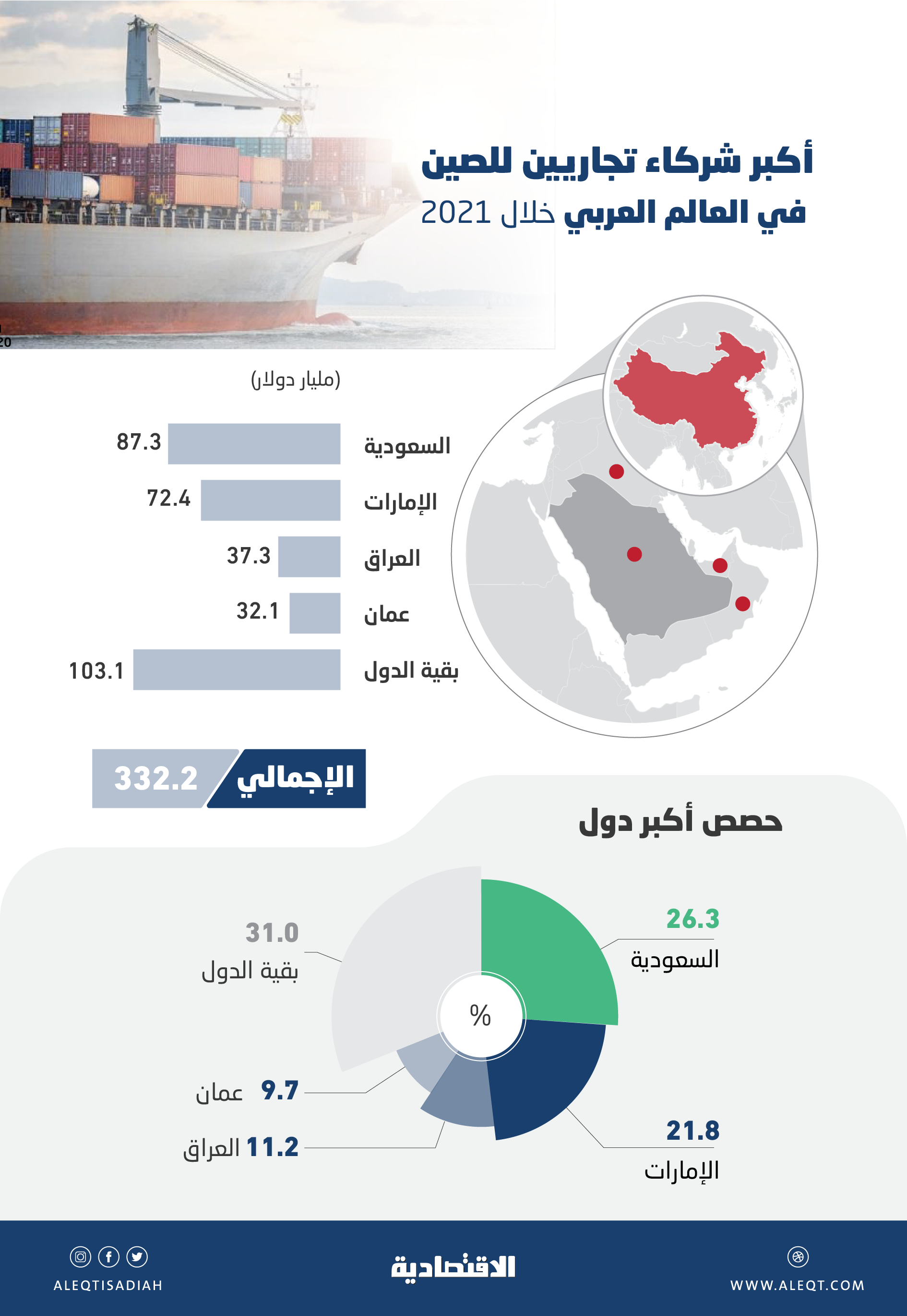 332.2 مليار دولار تجارة الصين مع الدول العربية في 2021 .. 26.3 % للسعودية