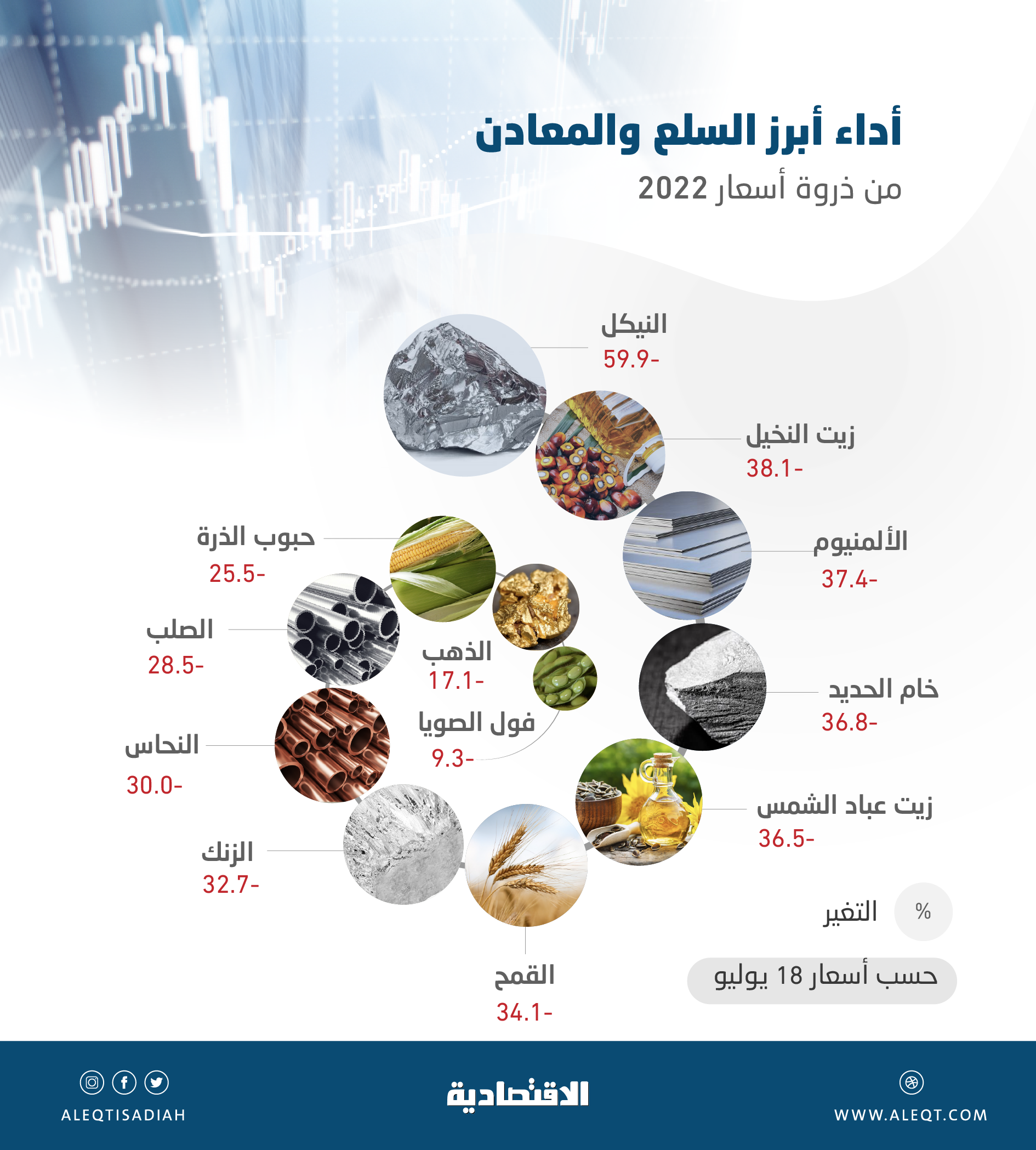 المستهلكون يترقبون انعكاساتها على الأسواق .. أسعار السلع والمعادن تعود إلى مستويات ما قبل الحرب