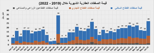 تراجع نشاط السوق العقارية بعد إجازة العيد 65.4 % .. 3.8 مليار ريال في أسبوع