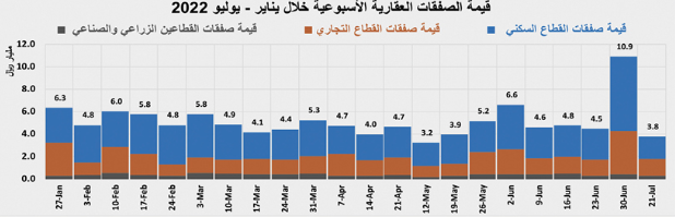 تراجع نشاط السوق العقارية بعد إجازة العيد 65.4 % .. 3.8 مليار ريال في أسبوع