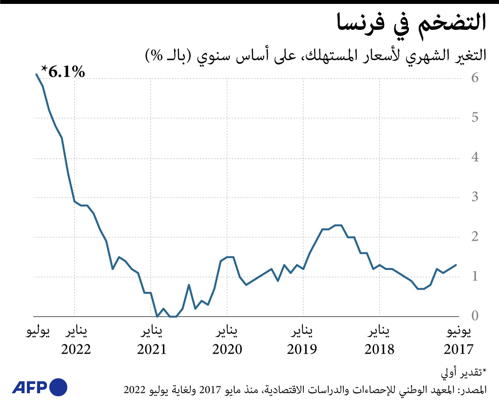 وتيرة التضخم في فرنسا تتسارع خلال يوليو إلى 6.1% .. معدل قياسي جديد