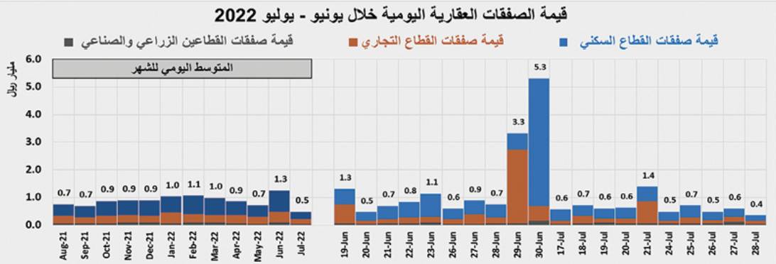 انخفاض قيمة الصفقات العقارية إلى 2.6 مليار ريال في أسبوع .. الأدنى منذ عام
