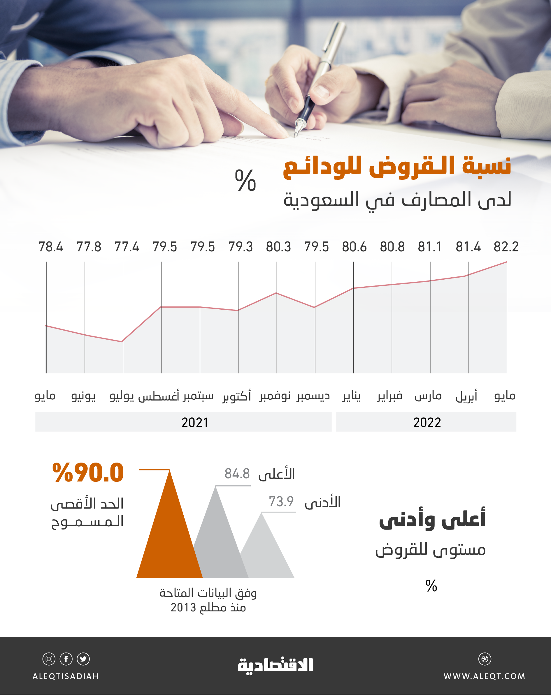 82.2 % نسبة القروض للودائع لدى المصارف العاملة في السعودية .. الأعلى منذ 2017