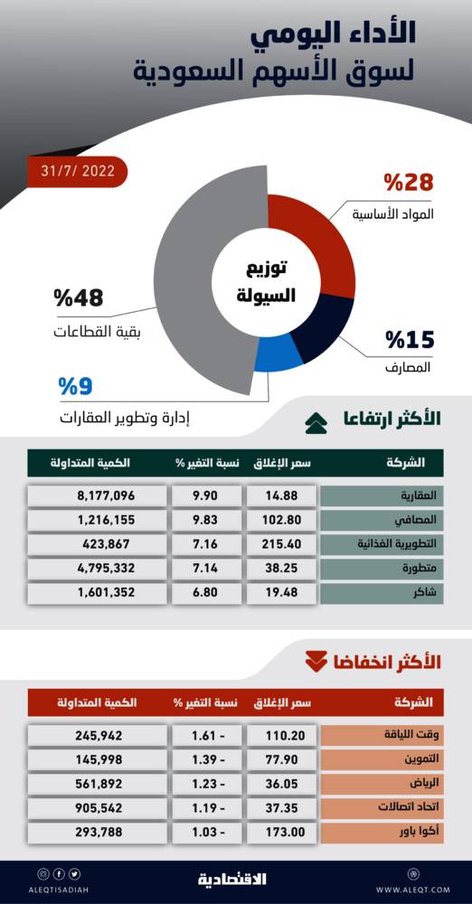 الأسهم السعودية تعجز عن الاستقرار فوق 12 ألف نقطة .. فقدت 61 % من مكاسب جلستها