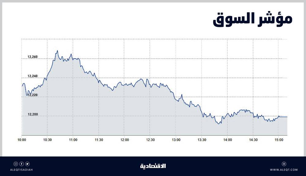 الأسهم السعودية تعجز عن الاستقرار فوق 12 ألف نقطة .. فقدت 61 % من مكاسب جلستها