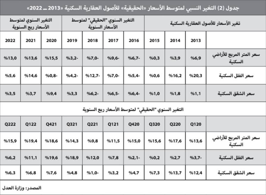 استمرار تراجع النشاط العقاري .. انخفض 19.8 % في أسبوع