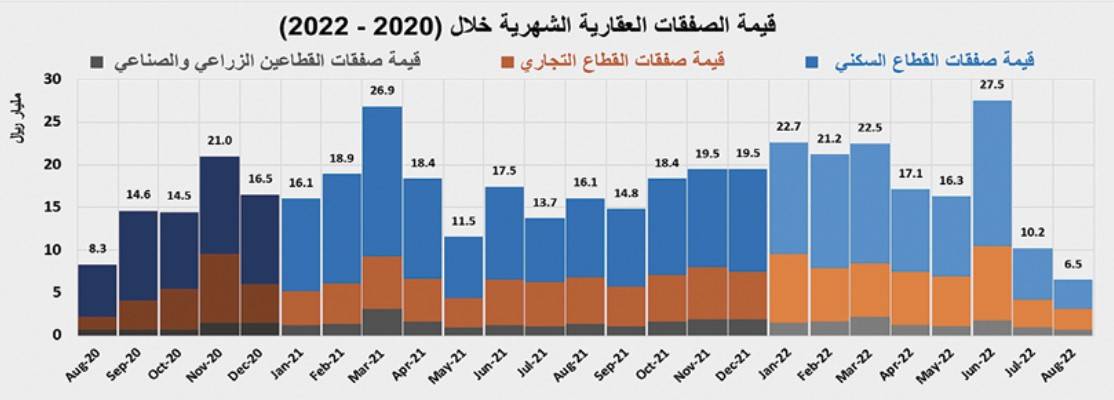 استمرار تراجع النشاط العقاري .. انخفض 19.8 % في أسبوع