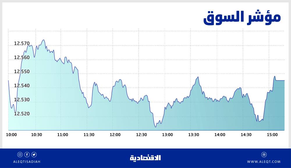 ارتفاع هامشي للأسهم السعودية .. مسار عرضي لـ 4 جلسات يظهر تردد المتداولين