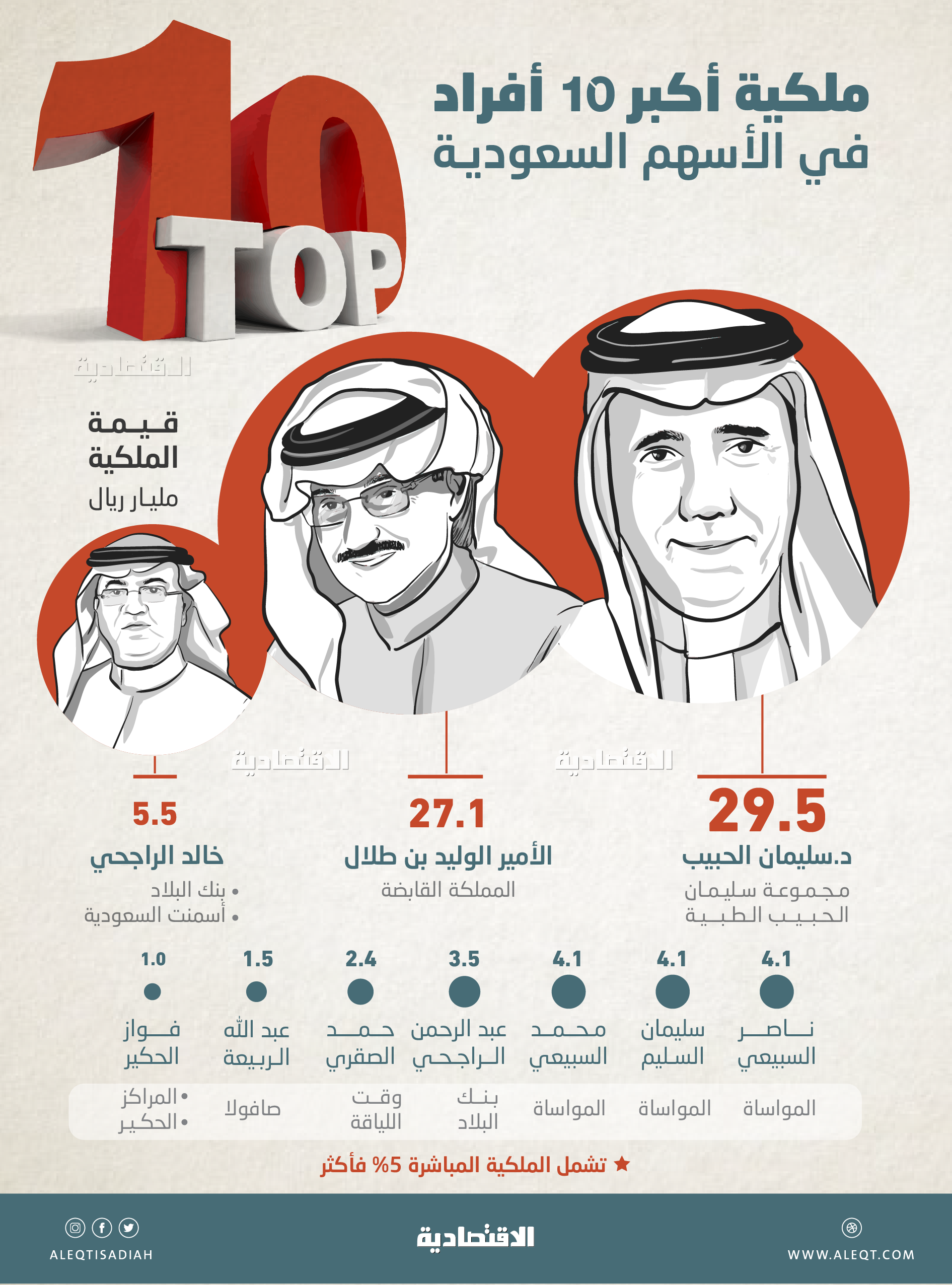 10 أفراد يملكون 83 مليار ريال في الأسهم السعودية .. سليمان الحبيب يتصدر بـ 29.5 مليار