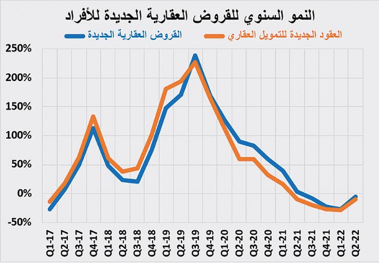 السوق العقارية ما زالت في ركودها الموسمي .. صفقاتها دون 3.2 مليار ريال