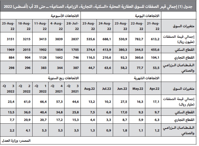 السوق العقارية ما زالت في ركودها الموسمي .. صفقاتها دون 3.2 مليار ريال