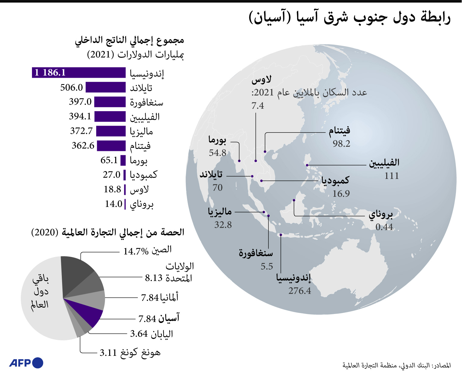 إجمالي الناتج الداخلي لدول شرق آسيا