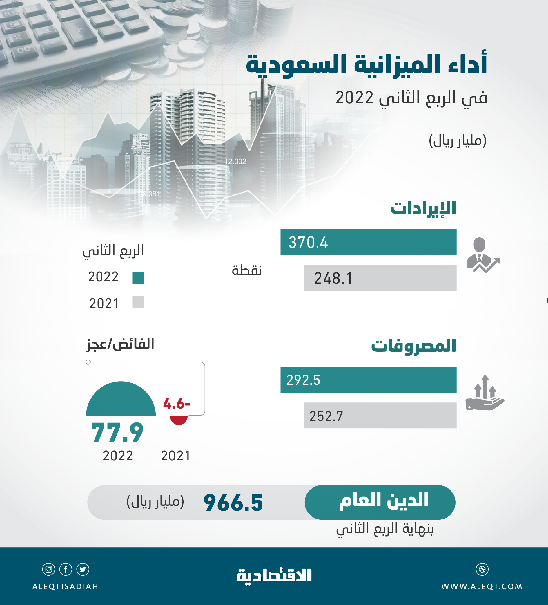 أعلى فائض ربعي للميزانية السعودية .. تفوق التقديرات بـ  350 %