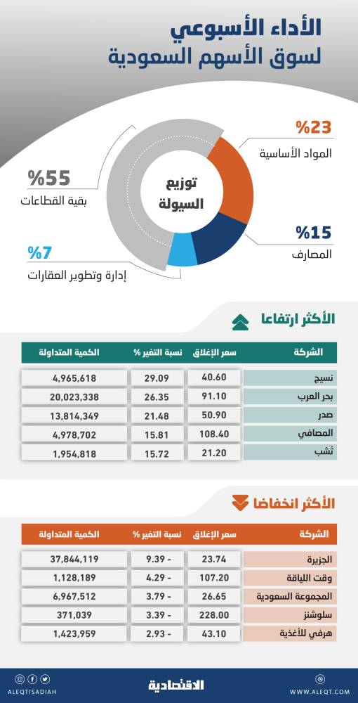 لا معطيات محفزة للأسهم المحلية .. عرضة لجني أرباح بعد ارتفاعات الـ 10 %