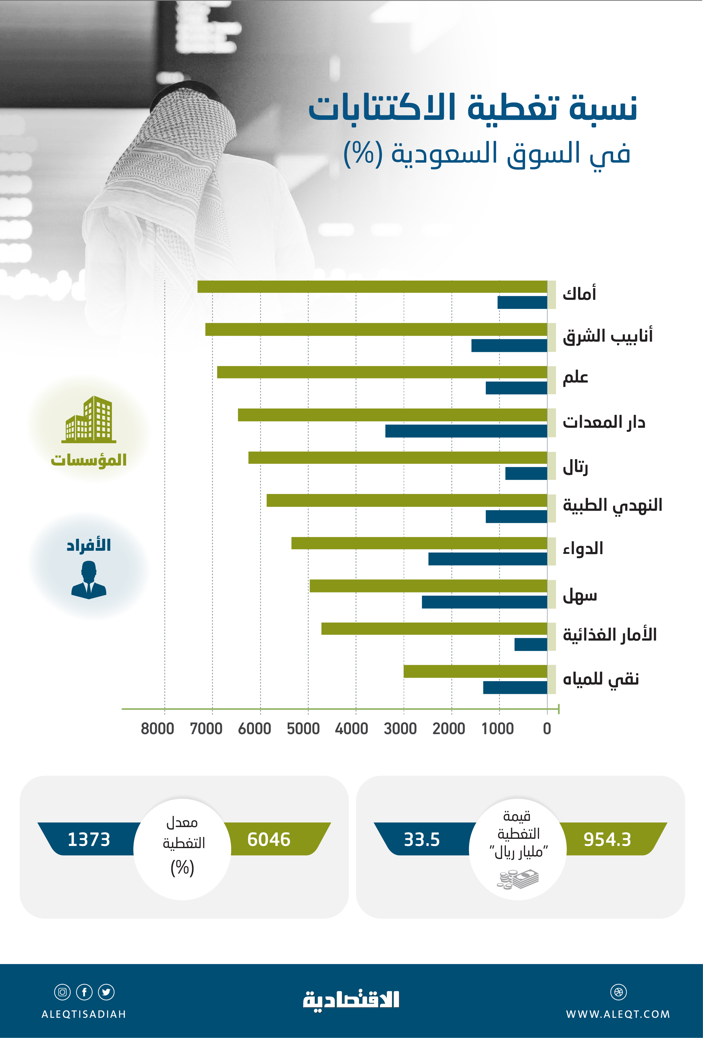 987.8 مليار ريال قيم تغطية المؤسسات والأفراد لـ 10 اكتتابات خلال 2022