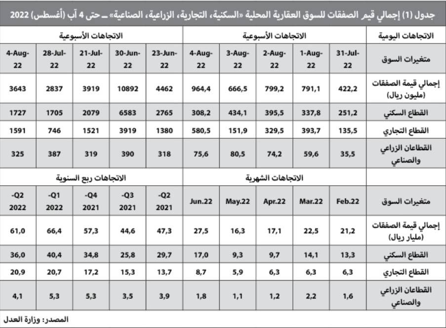 التمويل العقاري السكني يتراجع 18 % في النصف الأول .. و66.3 % للأراضي