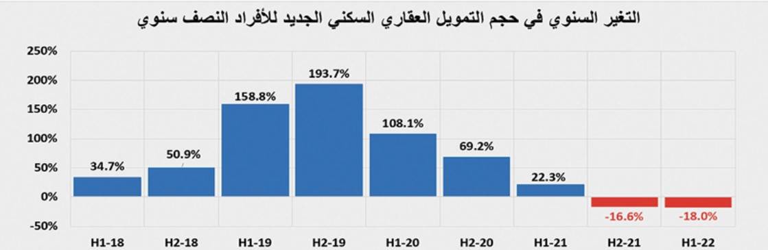 التمويل العقاري السكني يتراجع 18 % في النصف الأول .. و66.3 % للأراضي