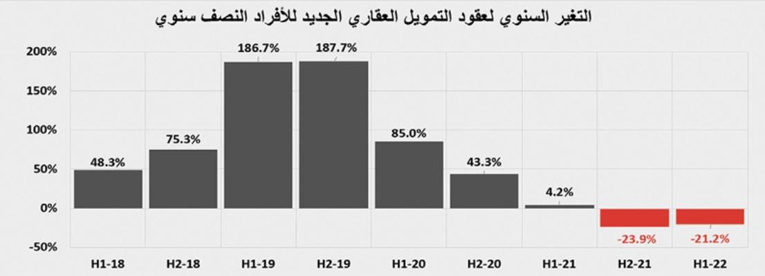 التمويل العقاري السكني يتراجع 18 % في النصف الأول .. و66.3 % للأراضي