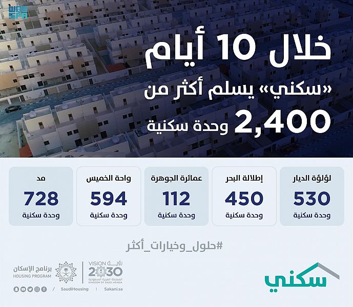 خلال 10 أيام .."سكني" يسلم أكثر من 2400 وحدة سكنية للأسر السعودية