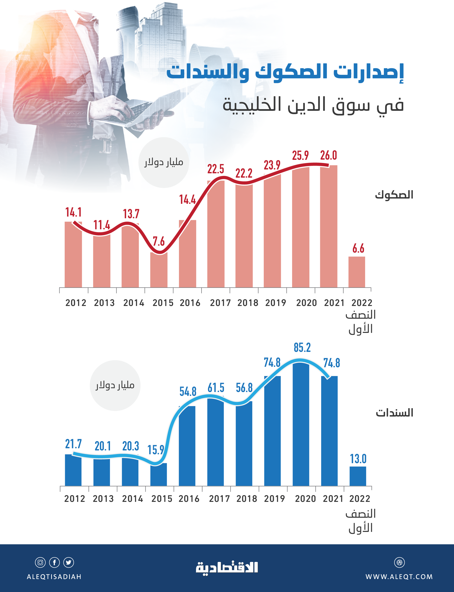 44 % حصة السعودية من الصكوك الخليجية الدولارية .. 58 مليارا بنهاية النصف الأول