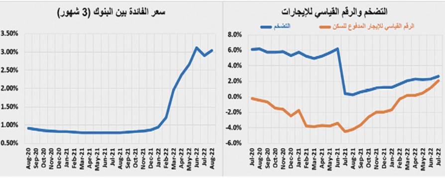 انكماش القروض يقلص نشاط السوق العقارية 32% خلال الربع الثالث