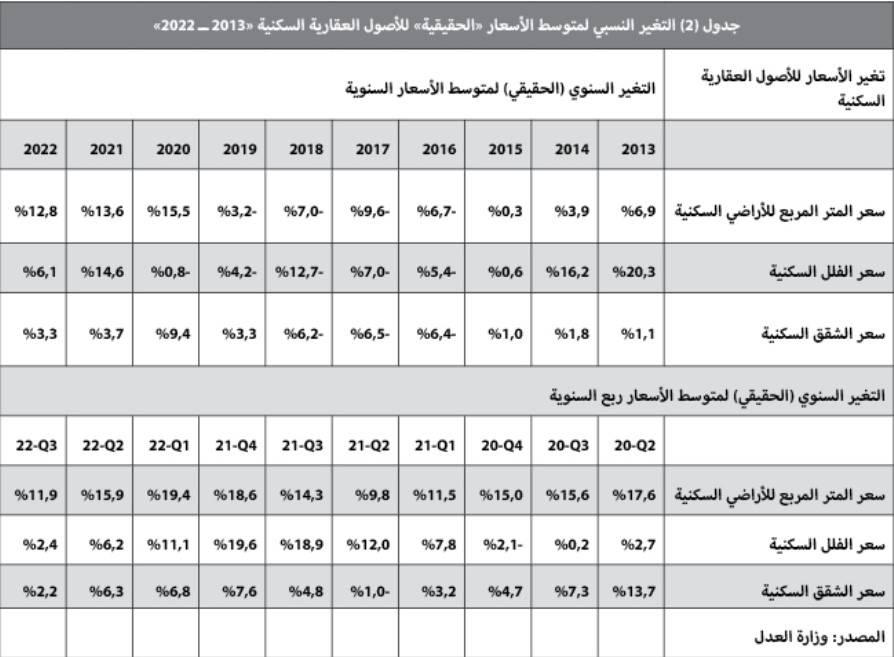 انكماش القروض يقلص نشاط السوق العقارية 32% خلال الربع الثالث