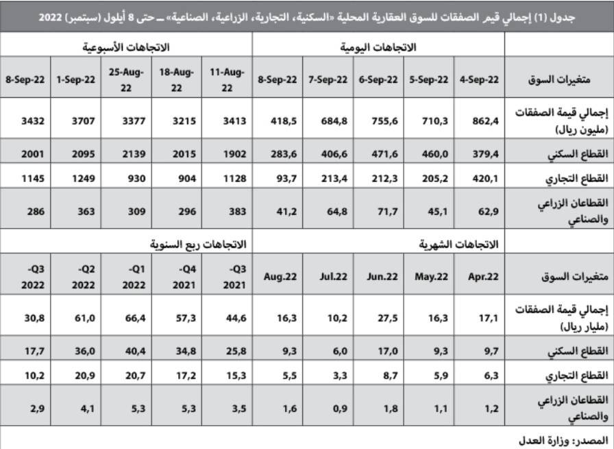 انكماش القروض يقلص نشاط السوق العقارية 32% خلال الربع الثالث
