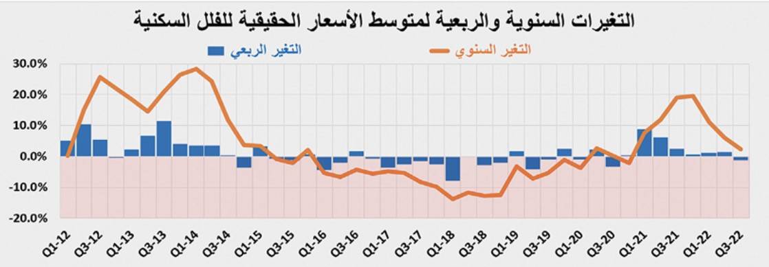 انكماش القروض يقلص نشاط السوق العقارية 32% خلال الربع الثالث