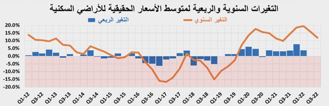 انكماش القروض يقلص نشاط السوق العقارية 32% خلال الربع الثالث