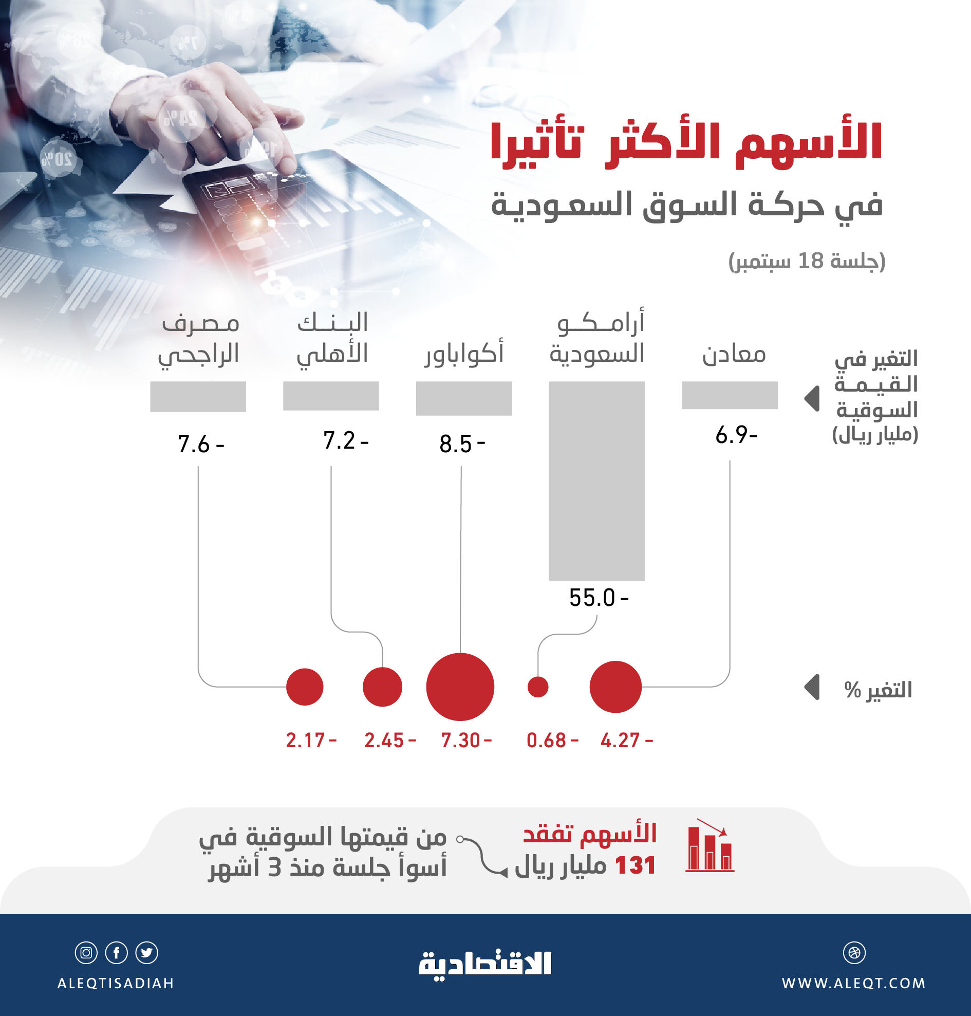 الأسهم السعودية تفقد 131.3 مليار ريال في أكبر هبوط يومي خلال 3 أشهر