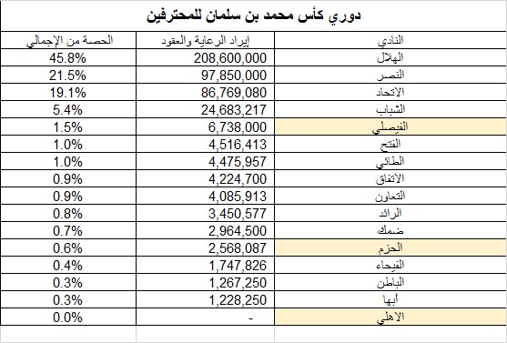  455 مليون ريال عوائد الأندية من عقود الرعاية .. 46 % للهلال