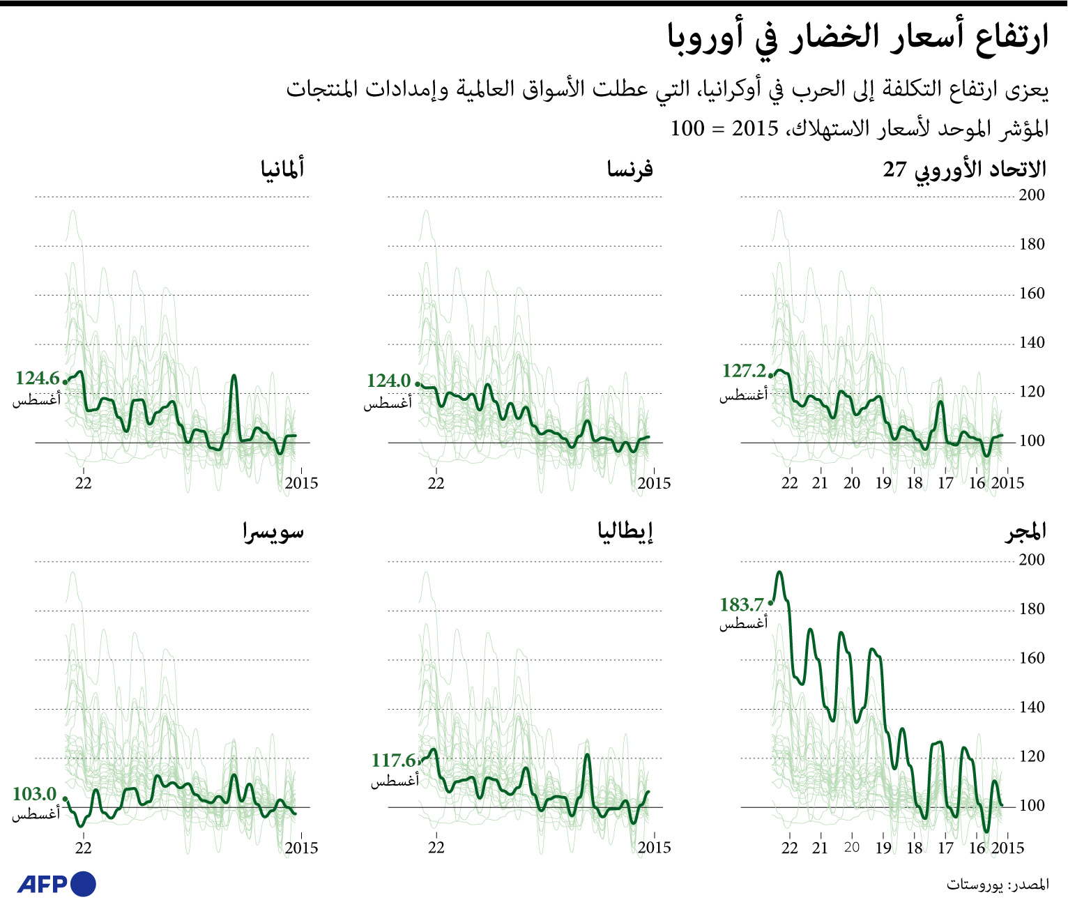 أسعار الخضار واللحوم في أوروبا